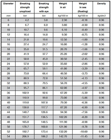 Dyneema Rope Strength Chart